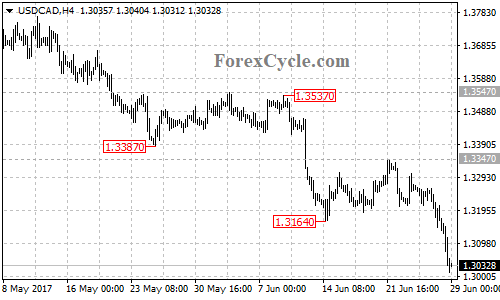 USDCAD 4-hour chart