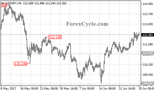 USDJPY 4-hour chart