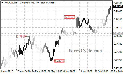 AUDUSD 4-hour chart