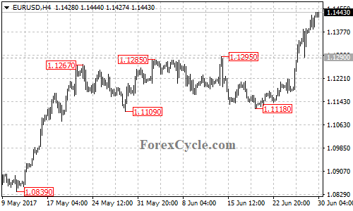 EURUSD 4-hour chart