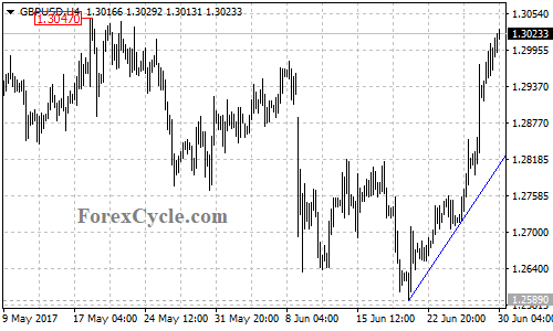 GBPUSD 4-hour chart