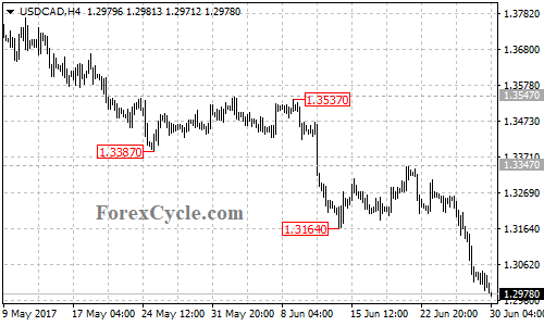 USDCAD 4-hour chart