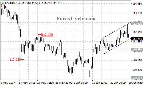 USDJPY 4-hour chart