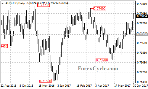 AUDUSD daily chart