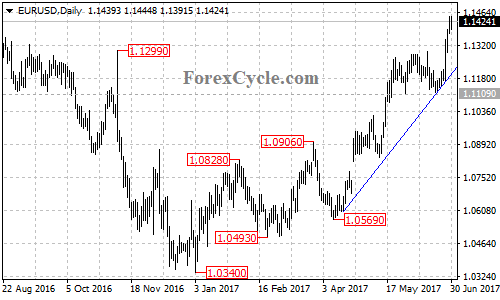 EURUSD daily chart