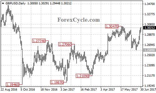 GBPUSD daily chart