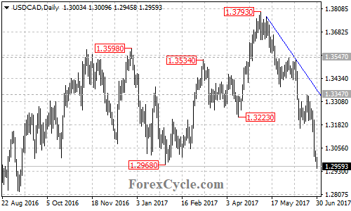 USDCAD daily chart