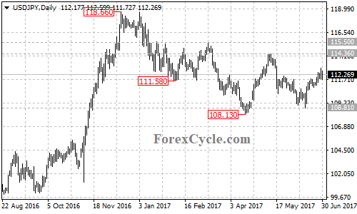 USDJPY dailly chart