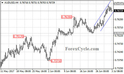 AUDUSD 4-hour chart