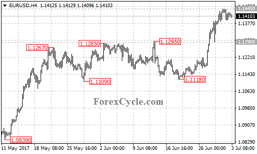 EURUSD 4-hour chart