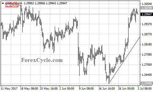 GBPUSD 4-hour chart