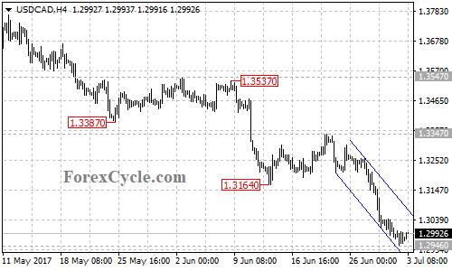 USDCAD 4-hour chart