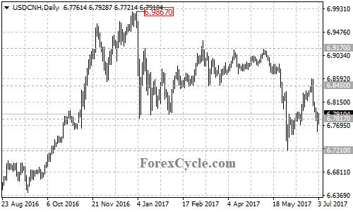 USDCNH Daily Chart