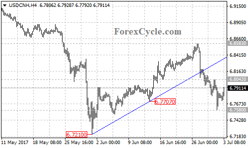 USDCNH 4-hour Chart