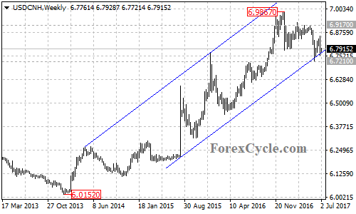 USDCNH Weekly Chart