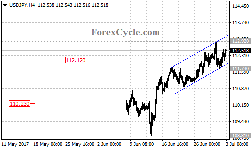 USDJPY 4-hour chart