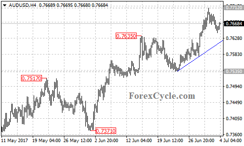 AUDUSD 4-hour chart