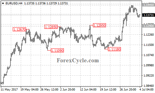 EURUSD 4-hour chart