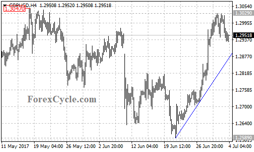 GBPUSD 4-hour chart