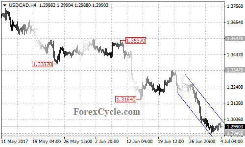 USDCAD 4-hour chart