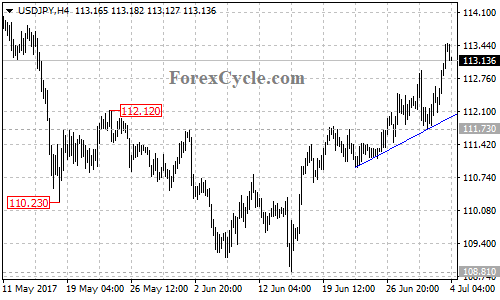 USDJPY 4-hour chart