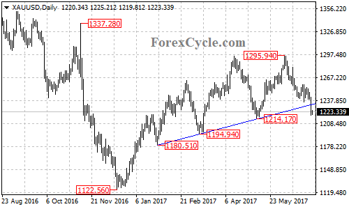 XAUUSD Daily Chart