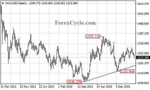 XAUUSD Weekly Chart