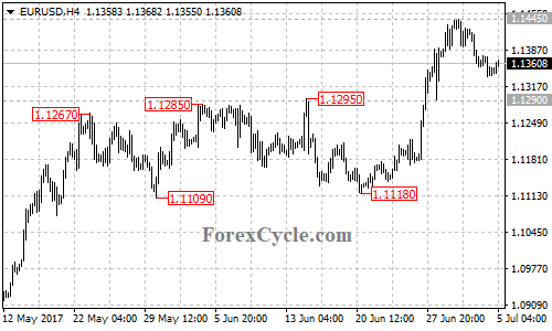 EURUSD 4-hour chart