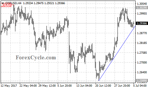 GBPUSD 4-hour chart