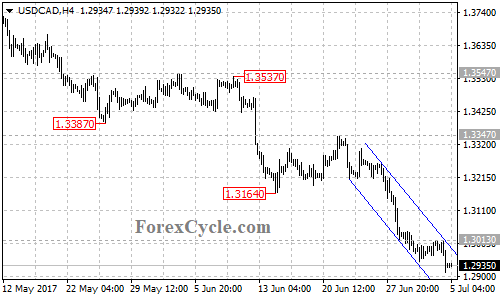 USDCAD 4-hour chart