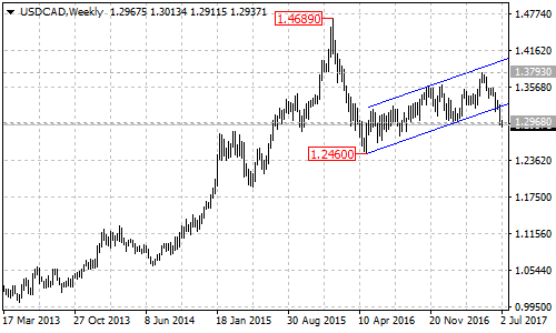 USDCAD Weekly Chart