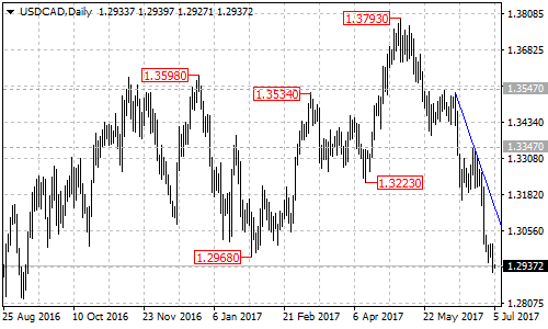 USDCAD Daily Chart