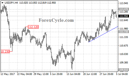 USDJPY 4-hour chart