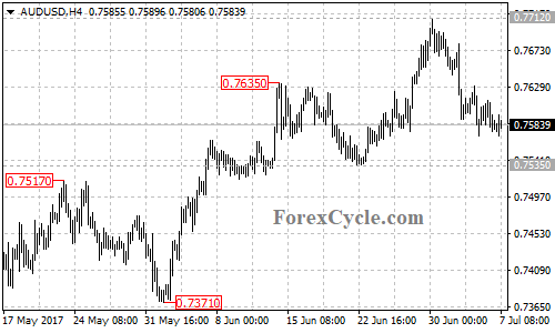 AUDUSD 4-hour chart