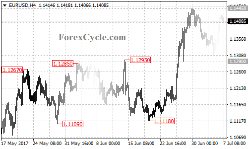 EURUSD 4-hour chart