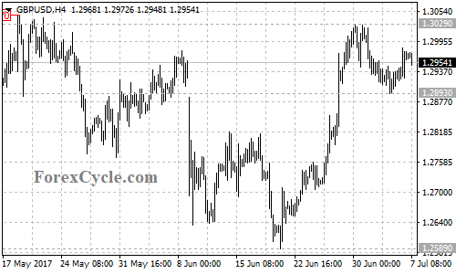 GBPUSD 4-hour chart