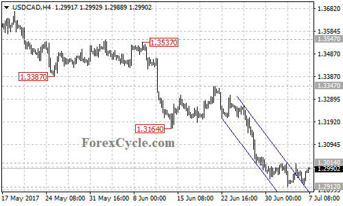 USDCAD 4-hour chart