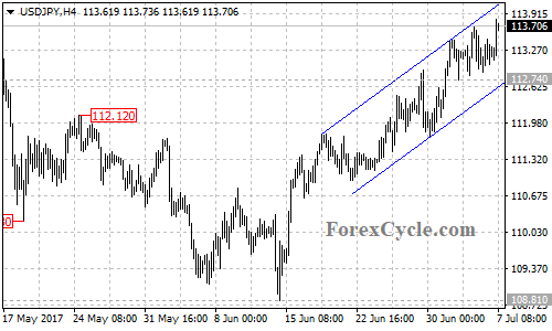 USDJPY 4-hour chart