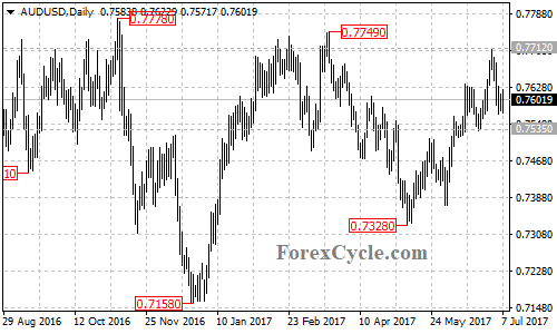 AUDUSD daily chart