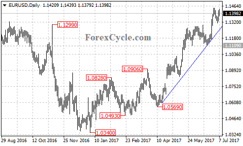 EURUSD daily chart