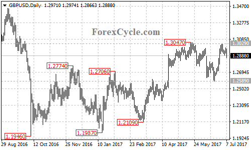 GBPUSD daily chart