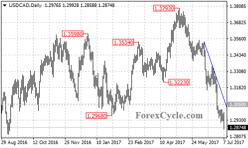 USDCAD daily chart