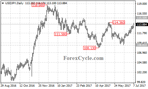 USDJPY daily chart