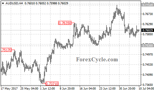 AUDUSD 4-hour chart