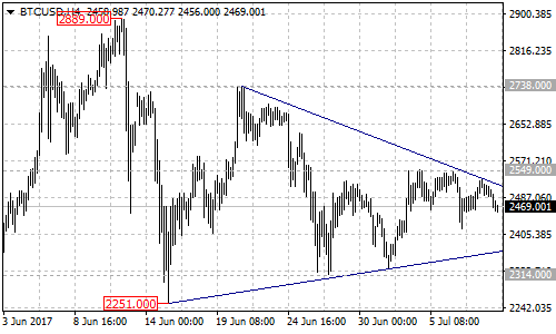 BTCUSD 4-hour Chart