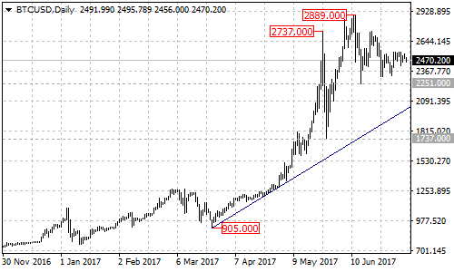 BTCUSD Daily Chart