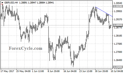 GBPUSD 4-hour chart