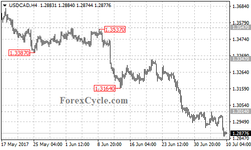 USDCAD 4-hour chart