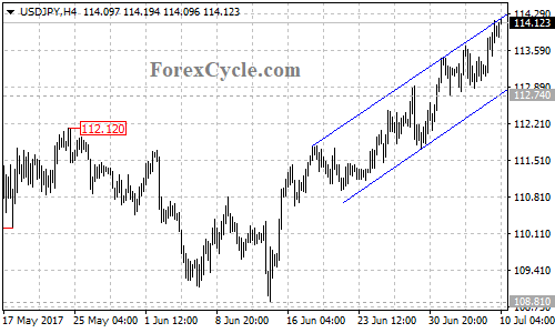 USDJPY 4-hour chart