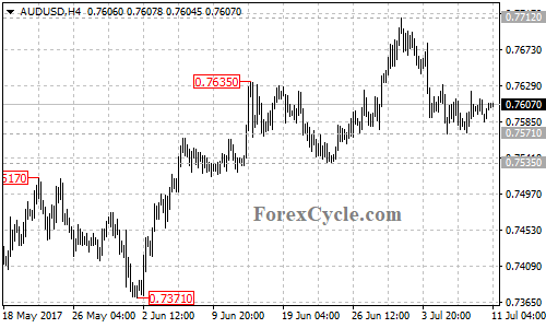 AUDUSD 4-hour chart